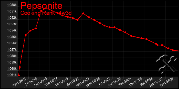 Last 31 Days Graph of Pepsonite