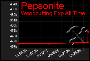 Total Graph of Pepsonite