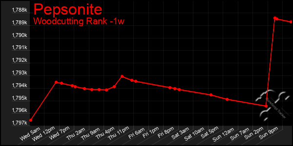 Last 7 Days Graph of Pepsonite