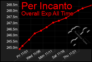 Total Graph of Per Incanto