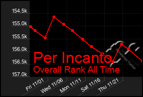 Total Graph of Per Incanto