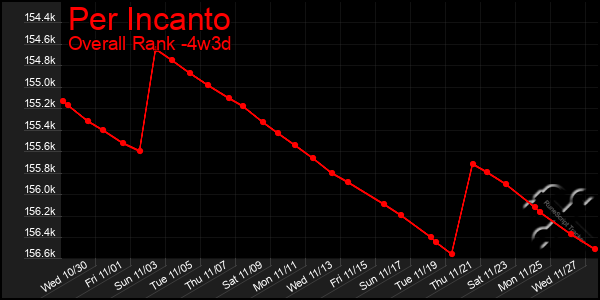 Last 31 Days Graph of Per Incanto