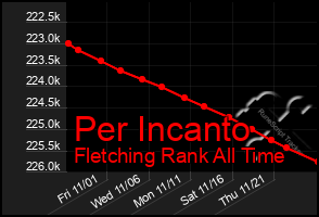 Total Graph of Per Incanto