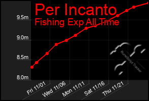 Total Graph of Per Incanto