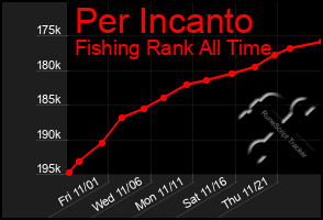 Total Graph of Per Incanto