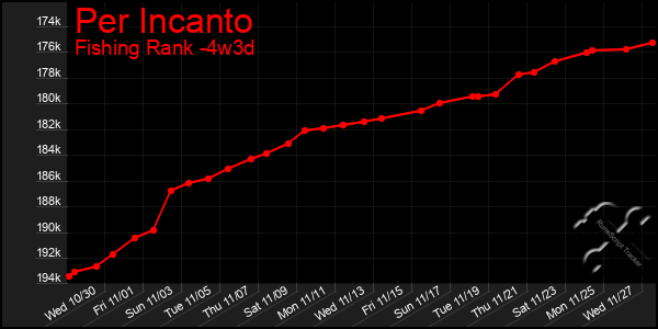 Last 31 Days Graph of Per Incanto