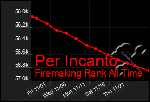 Total Graph of Per Incanto