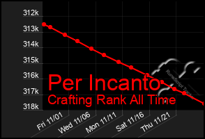 Total Graph of Per Incanto