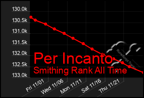 Total Graph of Per Incanto