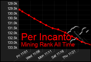 Total Graph of Per Incanto