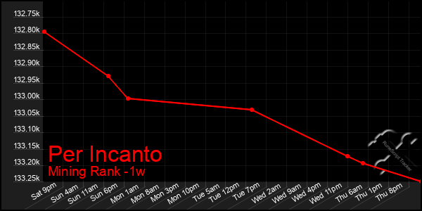 Last 7 Days Graph of Per Incanto