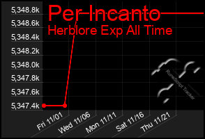 Total Graph of Per Incanto