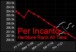 Total Graph of Per Incanto