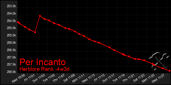 Last 31 Days Graph of Per Incanto