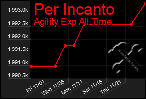 Total Graph of Per Incanto