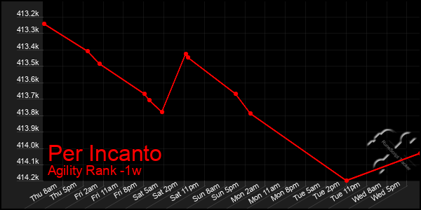 Last 7 Days Graph of Per Incanto