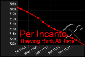 Total Graph of Per Incanto