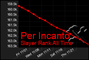 Total Graph of Per Incanto