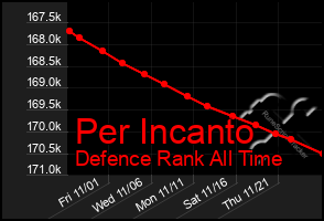 Total Graph of Per Incanto