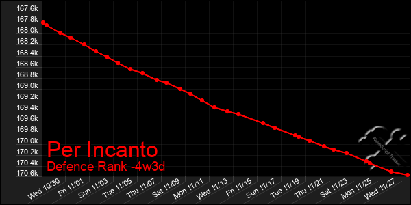 Last 31 Days Graph of Per Incanto