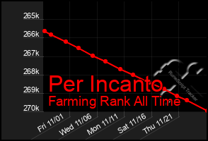 Total Graph of Per Incanto