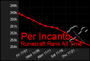 Total Graph of Per Incanto