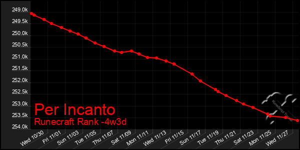 Last 31 Days Graph of Per Incanto