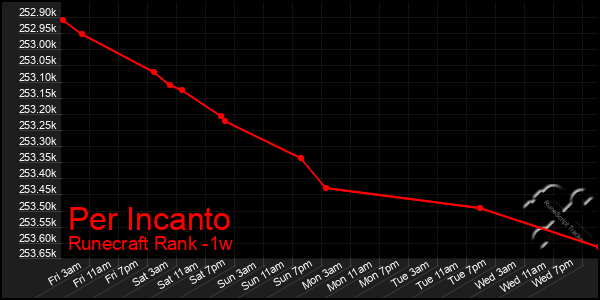 Last 7 Days Graph of Per Incanto