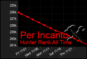 Total Graph of Per Incanto