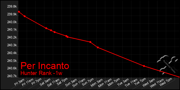 Last 7 Days Graph of Per Incanto