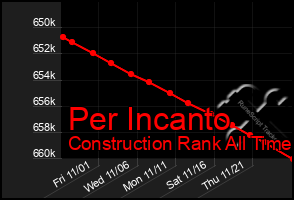 Total Graph of Per Incanto