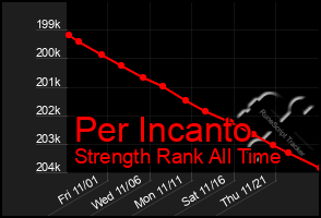 Total Graph of Per Incanto