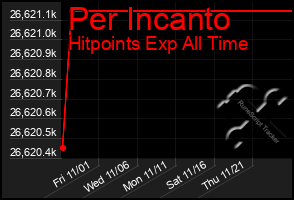 Total Graph of Per Incanto