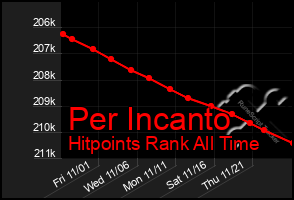 Total Graph of Per Incanto