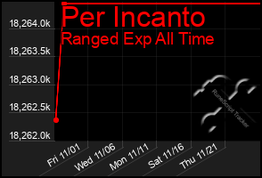 Total Graph of Per Incanto