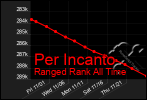 Total Graph of Per Incanto