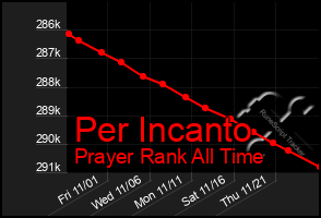 Total Graph of Per Incanto