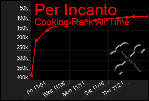 Total Graph of Per Incanto