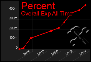 Total Graph of Percent