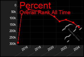 Total Graph of Percent