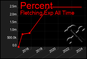 Total Graph of Percent