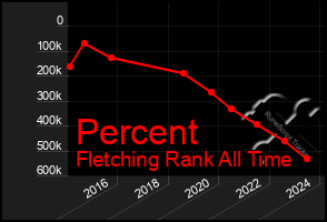 Total Graph of Percent