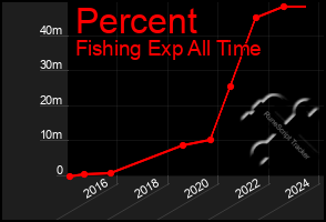 Total Graph of Percent