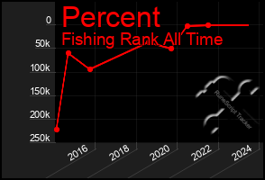 Total Graph of Percent