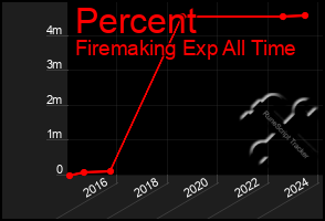 Total Graph of Percent