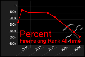 Total Graph of Percent