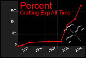 Total Graph of Percent