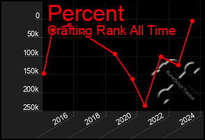 Total Graph of Percent