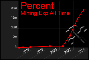 Total Graph of Percent