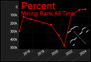 Total Graph of Percent